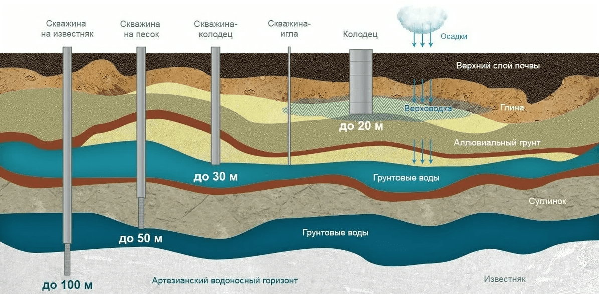 Карта водоносных горизонтов